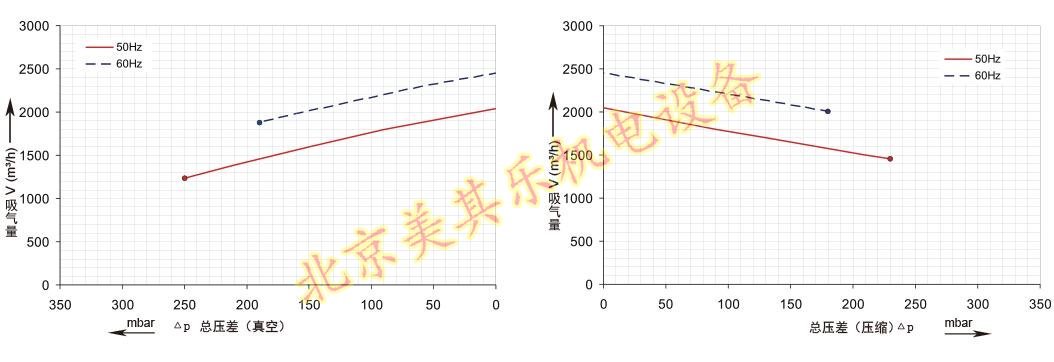 2GH943(15kw、20kw、25kw)大型工業(yè)風機
